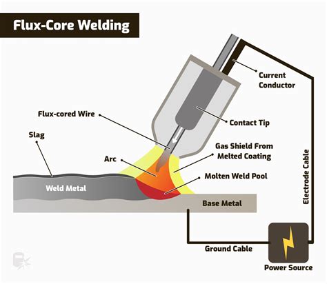 flux cored arc welding sheet metal|flux cored arc welding diagram.